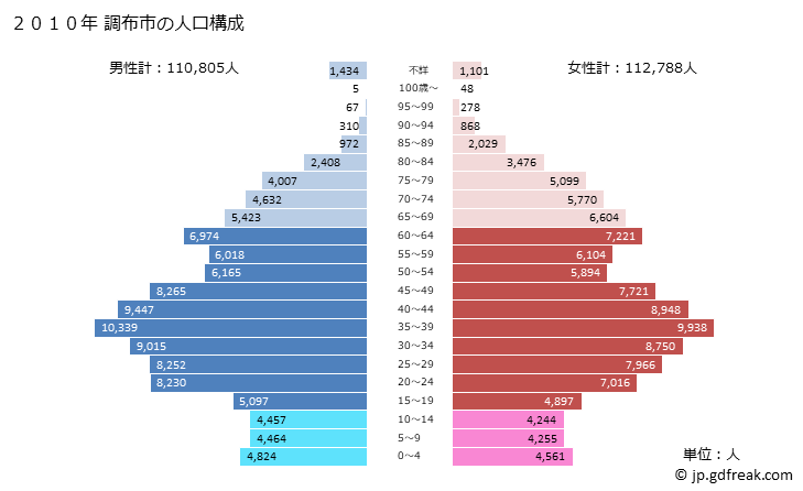グラフ 調布市(ﾁｮｳﾌｼ 東京都)の人口と世帯 2010年の人口ピラミッド
