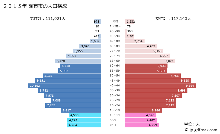グラフ 調布市(ﾁｮｳﾌｼ 東京都)の人口と世帯 2015年の人口ピラミッド