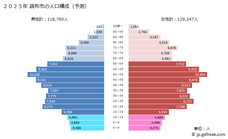 グラフ 調布市(ﾁｮｳﾌｼ 東京都)の人口と世帯 2025年の人口ピラミッド