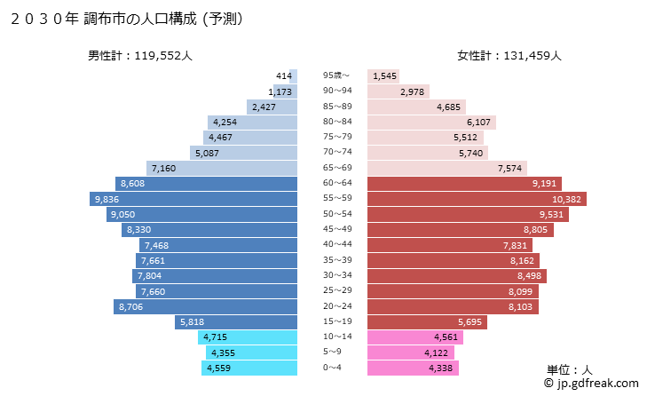グラフ 調布市(ﾁｮｳﾌｼ 東京都)の人口と世帯 2030年の人口ピラミッド（予測）