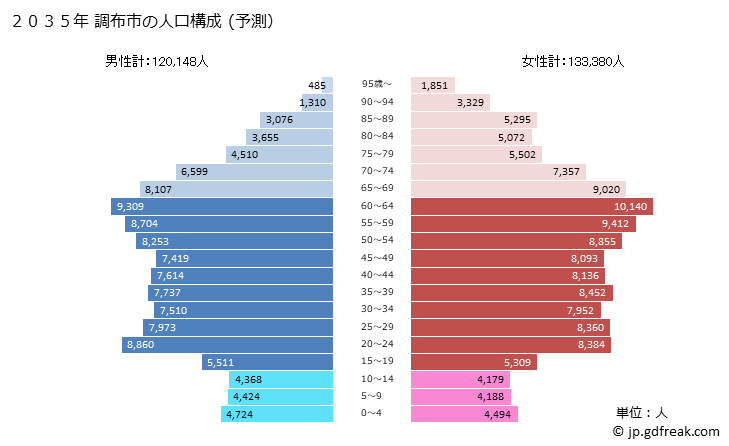 グラフ 調布市(ﾁｮｳﾌｼ 東京都)の人口と世帯 2035年の人口ピラミッド（予測）