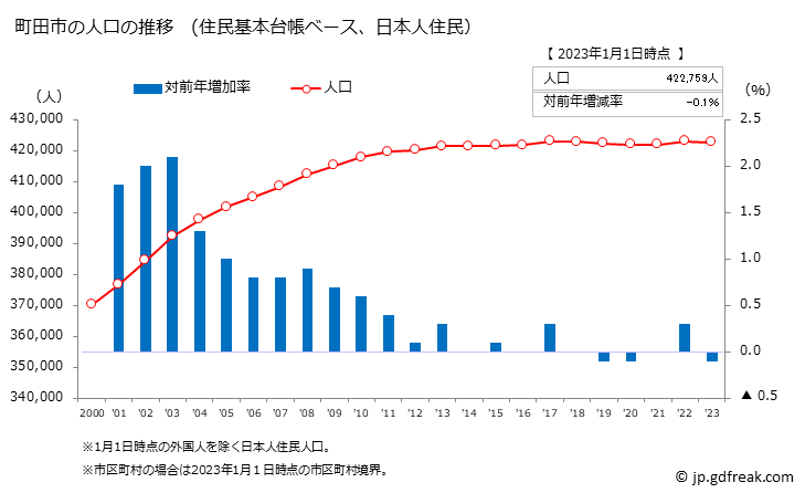グラフ 町田市(ﾏﾁﾀﾞｼ 東京都)の人口と世帯 人口推移（住民基本台帳ベース）