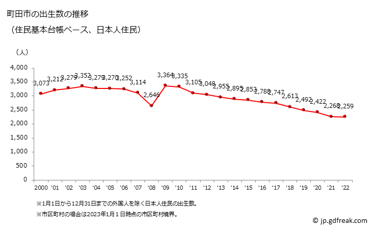 グラフ 町田市(ﾏﾁﾀﾞｼ 東京都)の人口と世帯 出生数推移（住民基本台帳ベース）