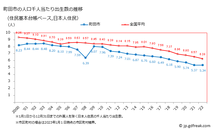 グラフ 町田市(ﾏﾁﾀﾞｼ 東京都)の人口と世帯 住民千人当たりの出生数（住民基本台帳ベース）