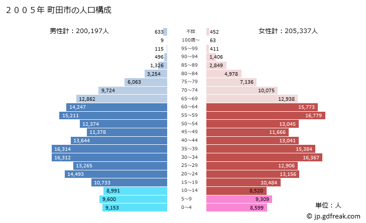グラフ 町田市(ﾏﾁﾀﾞｼ 東京都)の人口と世帯 2005年の人口ピラミッド