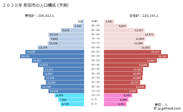 グラフ 町田市(ﾏﾁﾀﾞｼ 東京都)の人口と世帯 2030年の人口ピラミッド（予測）