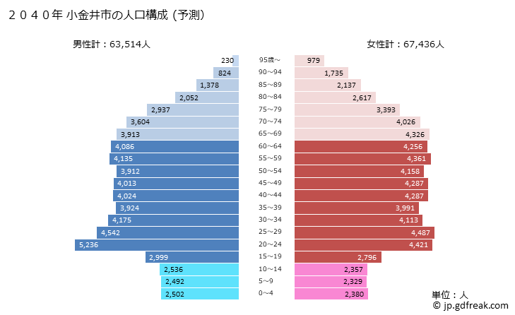 グラフ 小金井市(ｺｶﾞﾈｲｼ 東京都)の人口と世帯 2040年の人口ピラミッド（予測）