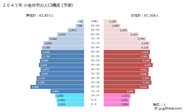 グラフ 小金井市(ｺｶﾞﾈｲｼ 東京都)の人口と世帯 2045年の人口ピラミッド（予測）