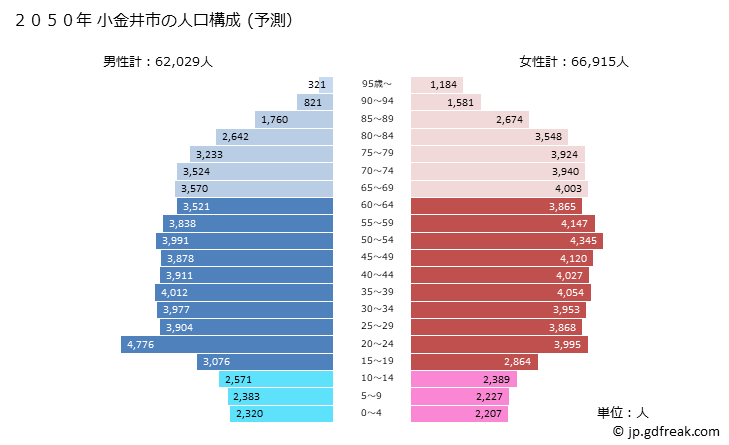 グラフ 小金井市(ｺｶﾞﾈｲｼ 東京都)の人口と世帯 2050年の人口ピラミッド（予測）
