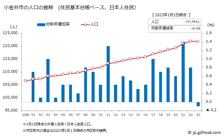 グラフ 小金井市(ｺｶﾞﾈｲｼ 東京都)の人口と世帯 人口推移（住民基本台帳ベース）