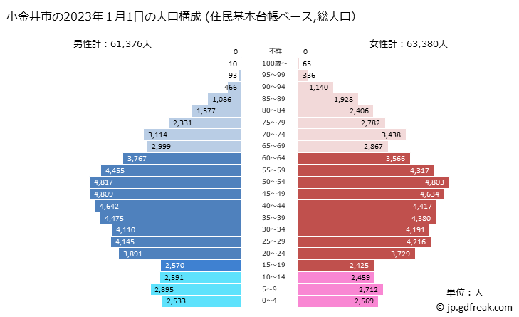 グラフ 小金井市(ｺｶﾞﾈｲｼ 東京都)の人口と世帯 2023年の人口ピラミッド（住民基本台帳ベース）