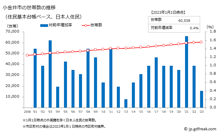 グラフ 小金井市(ｺｶﾞﾈｲｼ 東京都)の人口と世帯 世帯数推移（住民基本台帳ベース）