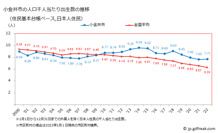 グラフ 小金井市(ｺｶﾞﾈｲｼ 東京都)の人口と世帯 住民千人当たりの出生数（住民基本台帳ベース）