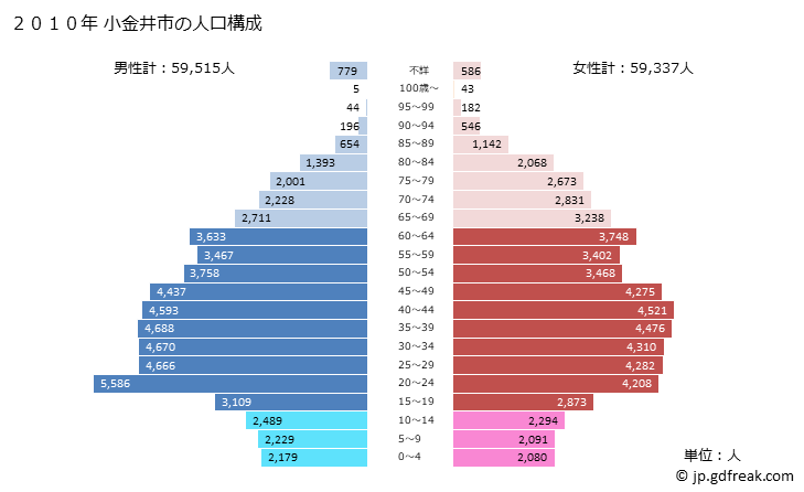 グラフ 小金井市(ｺｶﾞﾈｲｼ 東京都)の人口と世帯 2010年の人口ピラミッド