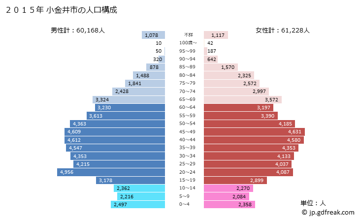 グラフ 小金井市(ｺｶﾞﾈｲｼ 東京都)の人口と世帯 2015年の人口ピラミッド