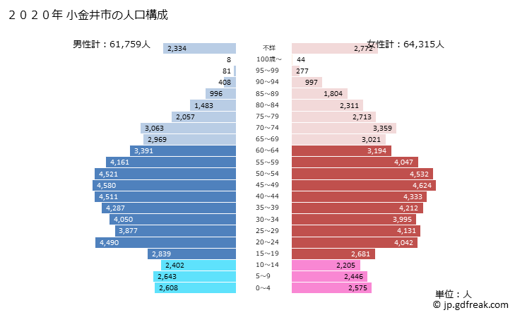 グラフ 小金井市(ｺｶﾞﾈｲｼ 東京都)の人口と世帯 2020年の人口ピラミッド