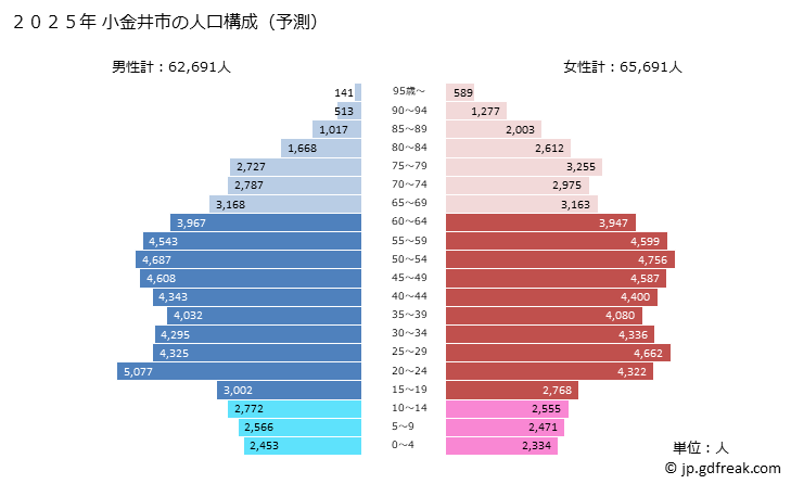 グラフ 小金井市(ｺｶﾞﾈｲｼ 東京都)の人口と世帯 2025年の人口ピラミッド