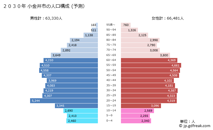 グラフ 小金井市(ｺｶﾞﾈｲｼ 東京都)の人口と世帯 2030年の人口ピラミッド（予測）