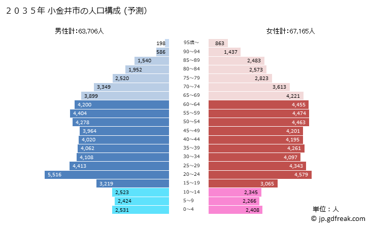 グラフ 小金井市(ｺｶﾞﾈｲｼ 東京都)の人口と世帯 2035年の人口ピラミッド（予測）