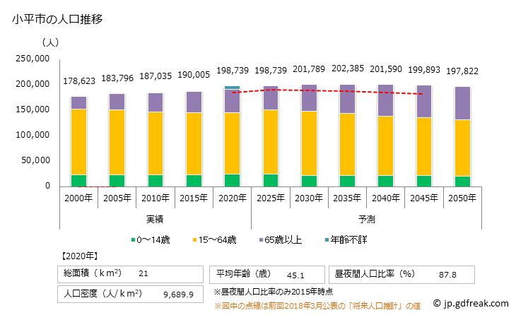 グラフ 小平市(ｺﾀﾞｲﾗｼ 東京都)の人口と世帯 人口推移