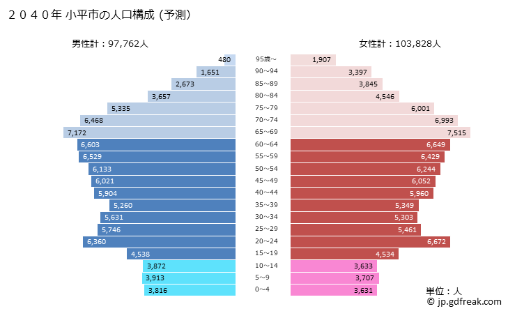 グラフ 小平市(ｺﾀﾞｲﾗｼ 東京都)の人口と世帯 2040年の人口ピラミッド（予測）