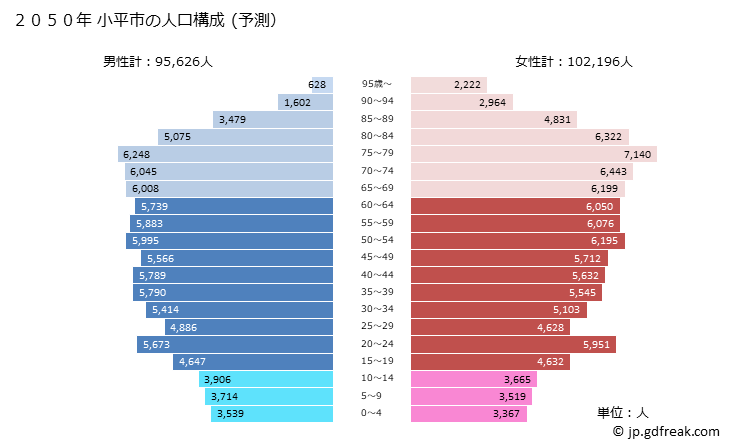 グラフ 小平市(ｺﾀﾞｲﾗｼ 東京都)の人口と世帯 2050年の人口ピラミッド（予測）