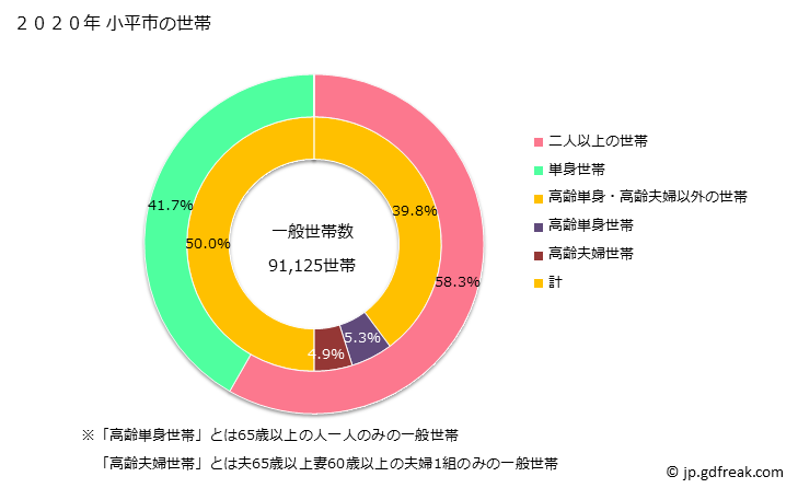 グラフ 小平市(ｺﾀﾞｲﾗｼ 東京都)の人口と世帯 世帯数とその構成