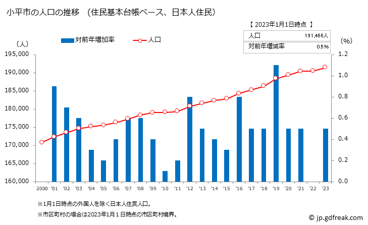 グラフ 小平市(ｺﾀﾞｲﾗｼ 東京都)の人口と世帯 人口推移（住民基本台帳ベース）