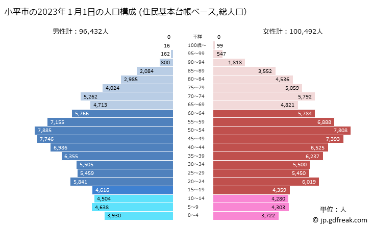 グラフ 小平市(ｺﾀﾞｲﾗｼ 東京都)の人口と世帯 2023年の人口ピラミッド（住民基本台帳ベース）