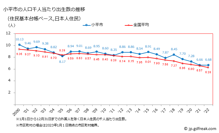 グラフ 小平市(ｺﾀﾞｲﾗｼ 東京都)の人口と世帯 住民千人当たりの出生数（住民基本台帳ベース）