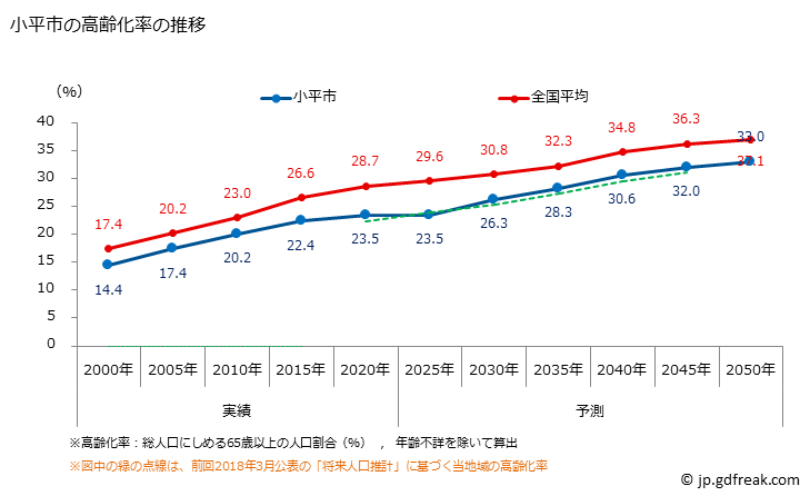 グラフ 小平市(ｺﾀﾞｲﾗｼ 東京都)の人口と世帯 高齢化率の推移