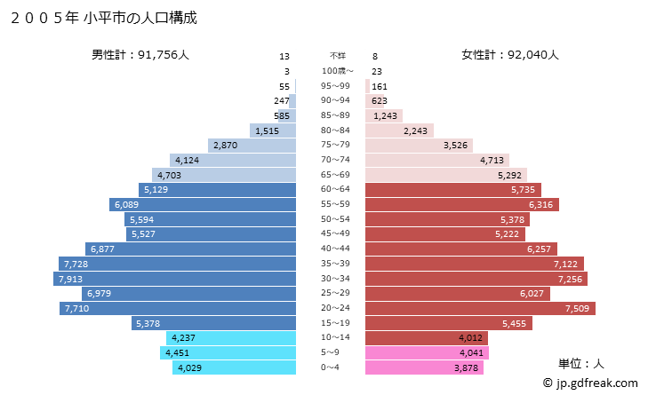 グラフ 小平市(ｺﾀﾞｲﾗｼ 東京都)の人口と世帯 2005年の人口ピラミッド