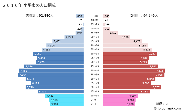 グラフ 小平市(ｺﾀﾞｲﾗｼ 東京都)の人口と世帯 2010年の人口ピラミッド
