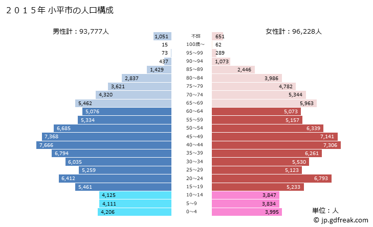 グラフ 小平市(ｺﾀﾞｲﾗｼ 東京都)の人口と世帯 2015年の人口ピラミッド