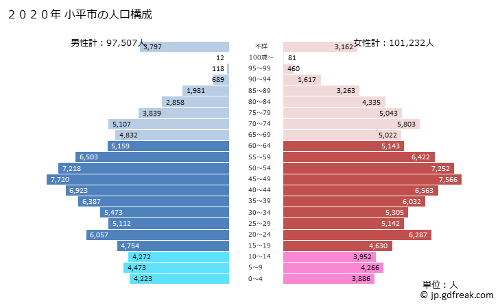 グラフ 小平市(ｺﾀﾞｲﾗｼ 東京都)の人口と世帯 2020年の人口ピラミッド