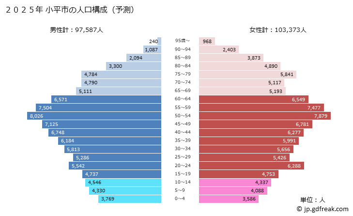 グラフ 小平市(ｺﾀﾞｲﾗｼ 東京都)の人口と世帯 2025年の人口ピラミッド