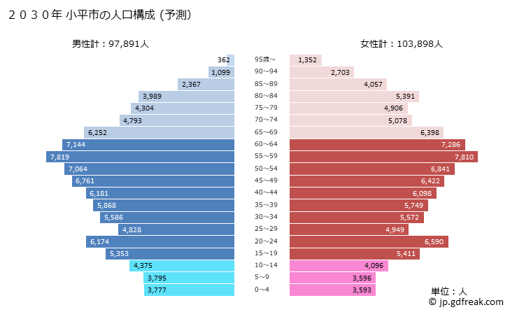 グラフ 小平市(ｺﾀﾞｲﾗｼ 東京都)の人口と世帯 2030年の人口ピラミッド（予測）
