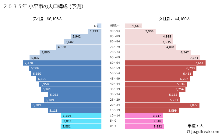 グラフ 小平市(ｺﾀﾞｲﾗｼ 東京都)の人口と世帯 2035年の人口ピラミッド（予測）
