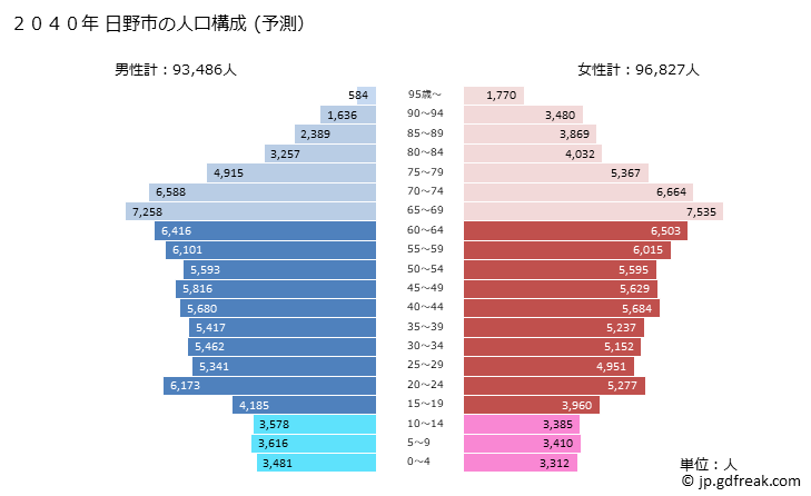 グラフ 日野市(ﾋﾉｼ 東京都)の人口と世帯 2040年の人口ピラミッド（予測）