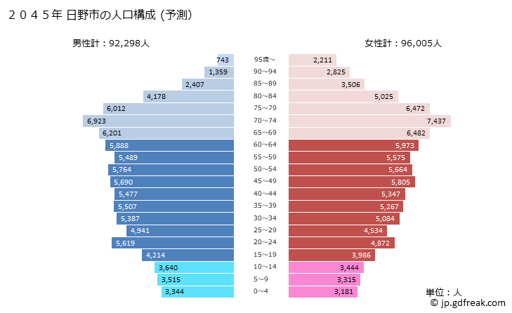 グラフ 日野市(ﾋﾉｼ 東京都)の人口と世帯 2045年の人口ピラミッド（予測）