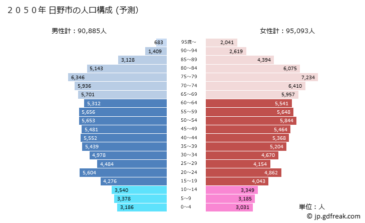 グラフ 日野市(ﾋﾉｼ 東京都)の人口と世帯 2050年の人口ピラミッド（予測）