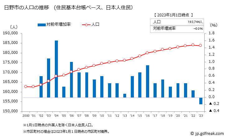 グラフ 日野市(ﾋﾉｼ 東京都)の人口と世帯 人口推移（住民基本台帳ベース）