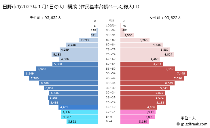 グラフ 日野市(ﾋﾉｼ 東京都)の人口と世帯 2023年の人口ピラミッド（住民基本台帳ベース）