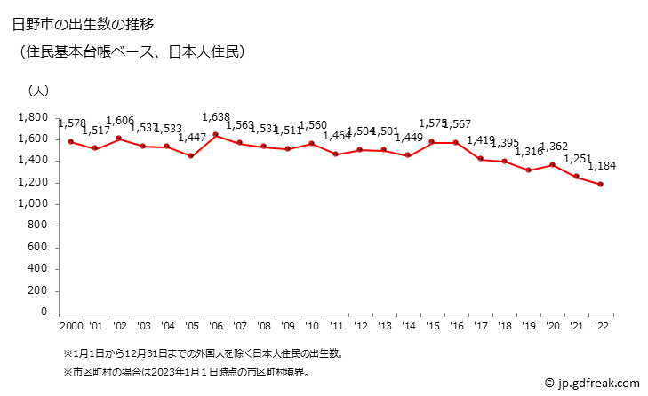 グラフ 日野市(ﾋﾉｼ 東京都)の人口と世帯 出生数推移（住民基本台帳ベース）
