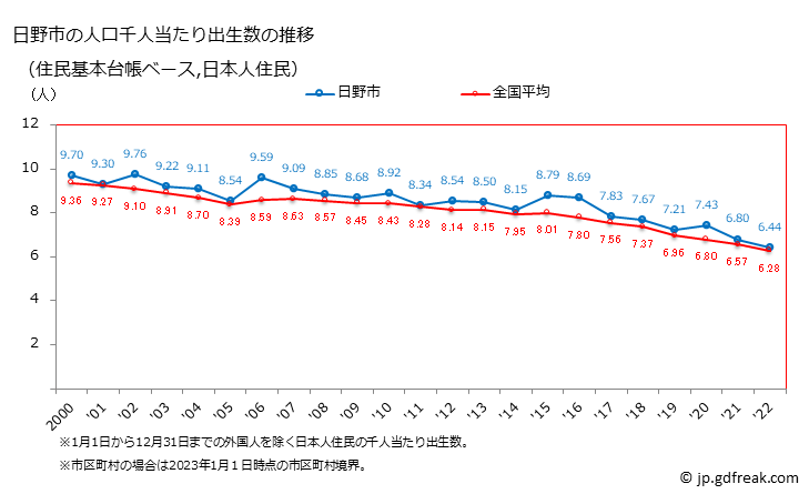 グラフ 日野市(ﾋﾉｼ 東京都)の人口と世帯 住民千人当たりの出生数（住民基本台帳ベース）
