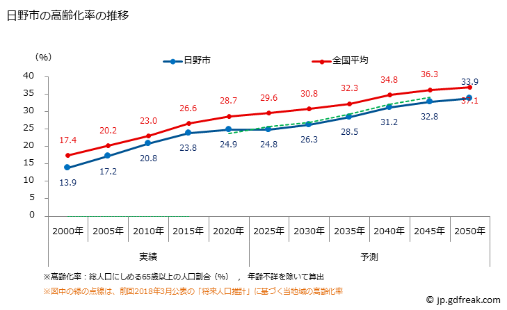 グラフ 日野市(ﾋﾉｼ 東京都)の人口と世帯 高齢化率の推移