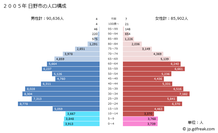 グラフ 日野市(ﾋﾉｼ 東京都)の人口と世帯 2005年の人口ピラミッド