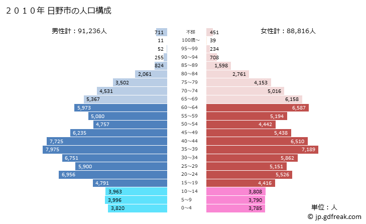 グラフ 日野市(ﾋﾉｼ 東京都)の人口と世帯 2010年の人口ピラミッド