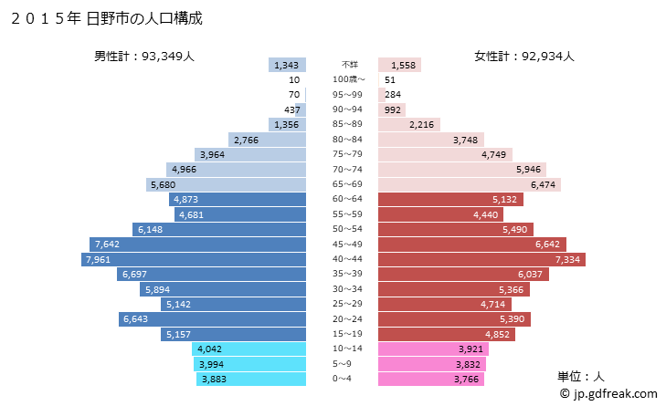 グラフ 日野市(ﾋﾉｼ 東京都)の人口と世帯 2015年の人口ピラミッド