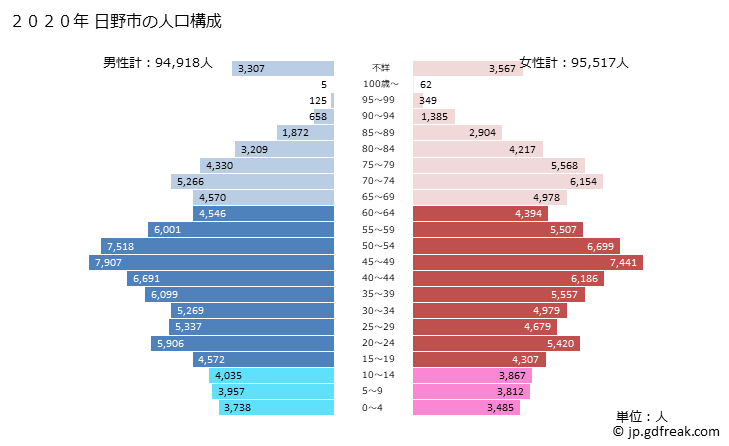 グラフ 日野市(ﾋﾉｼ 東京都)の人口と世帯 2020年の人口ピラミッド